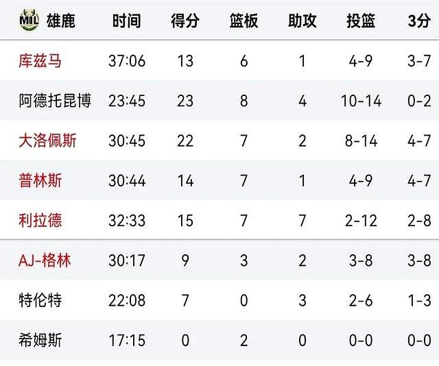 包含太阳关键时刻失误不断，球队憾负对手，主要增加这是.的词条